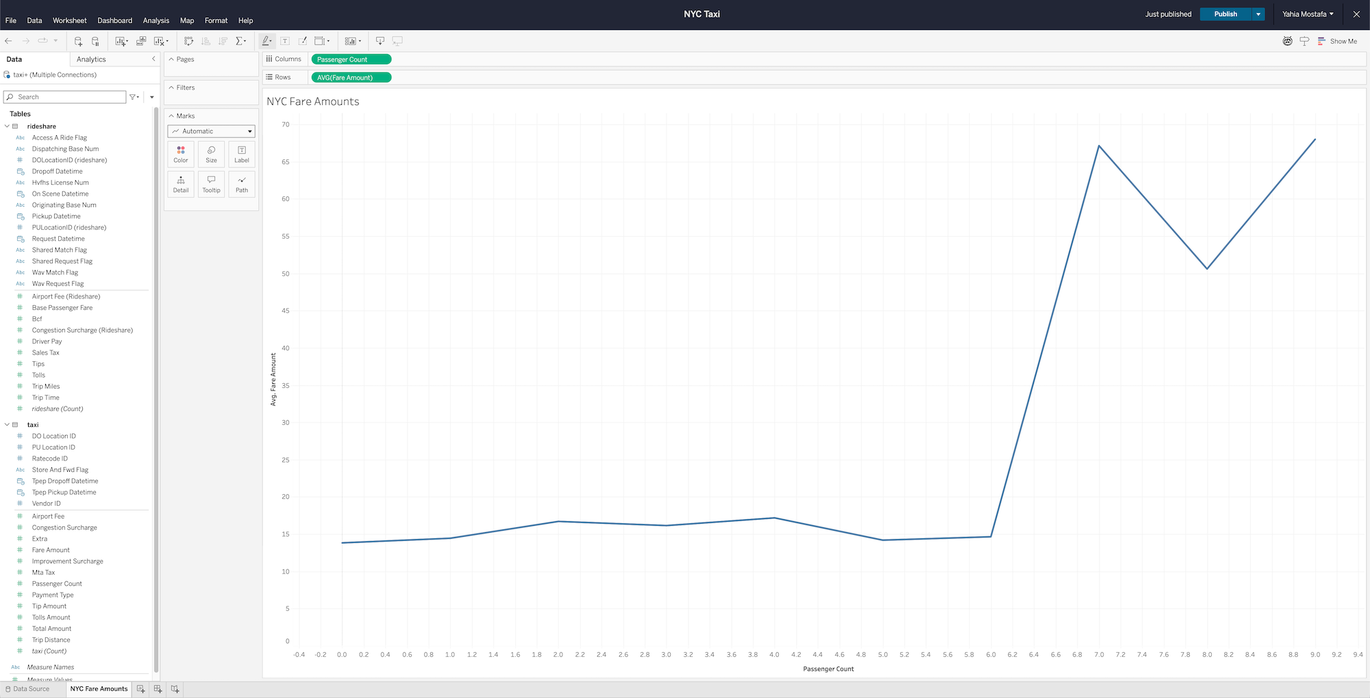 Tableau Cloud worksheet with a line chart built from MotherDuck data